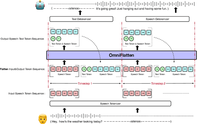 Figure 1 for OmniFlatten: An End-to-end GPT Model for Seamless Voice Conversation