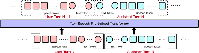 Figure 3 for OmniFlatten: An End-to-end GPT Model for Seamless Voice Conversation