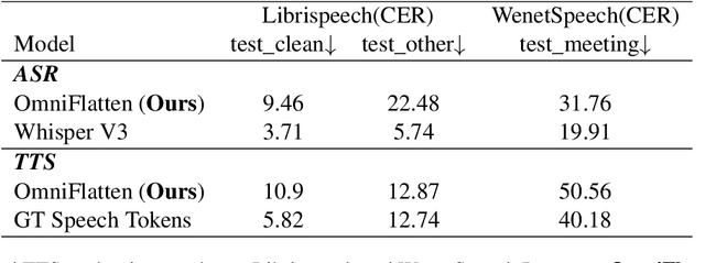 Figure 2 for OmniFlatten: An End-to-end GPT Model for Seamless Voice Conversation