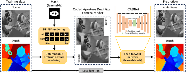 Figure 3 for Passive Snapshot Coded Aperture Dual-Pixel RGB-D Imaging