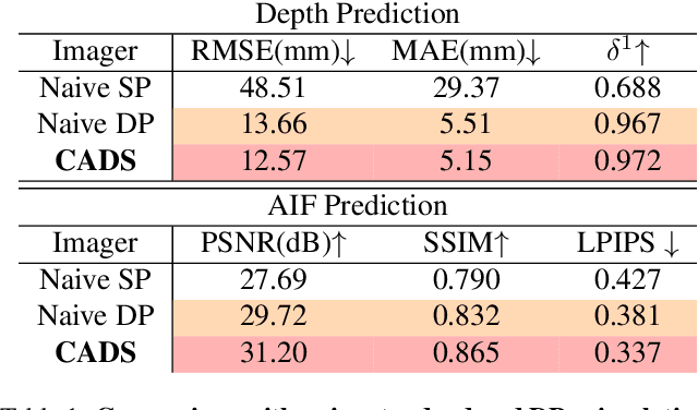 Figure 2 for Passive Snapshot Coded Aperture Dual-Pixel RGB-D Imaging