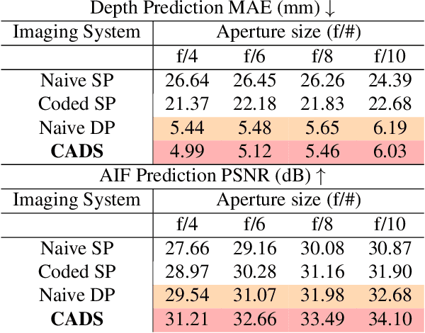 Figure 4 for Passive Snapshot Coded Aperture Dual-Pixel RGB-D Imaging