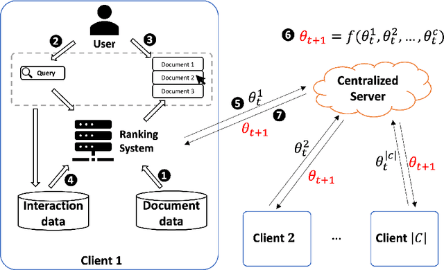 Figure 2 for Effective and secure federated online learning to rank