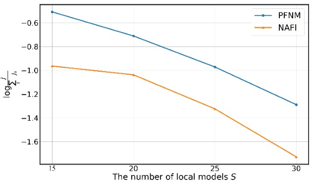 Figure 2 for Bayesian Federated Neural Matching that Completes Full Information