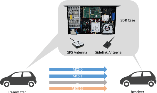 Figure 1 for From Empirical Measurements to Augmented Data Rates: A Machine Learning Approach for MCS Adaptation in Sidelink Communication