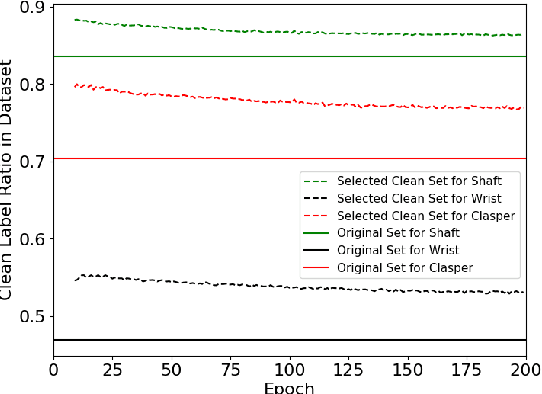 Figure 2 for Imbalanced Medical Image Segmentation with Pixel-dependent Noisy Labels