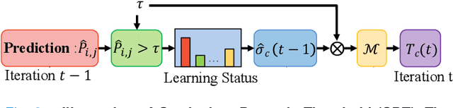 Figure 3 for Imbalanced Medical Image Segmentation with Pixel-dependent Noisy Labels