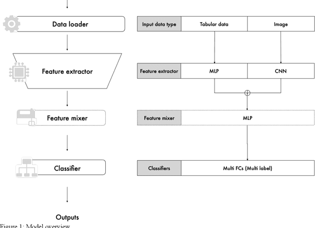 Figure 1 for Nervus: A Comprehensive Deep Learning Classification, Regression, and Prognostication Tool for both Medical Image and Clinical Data Analysis