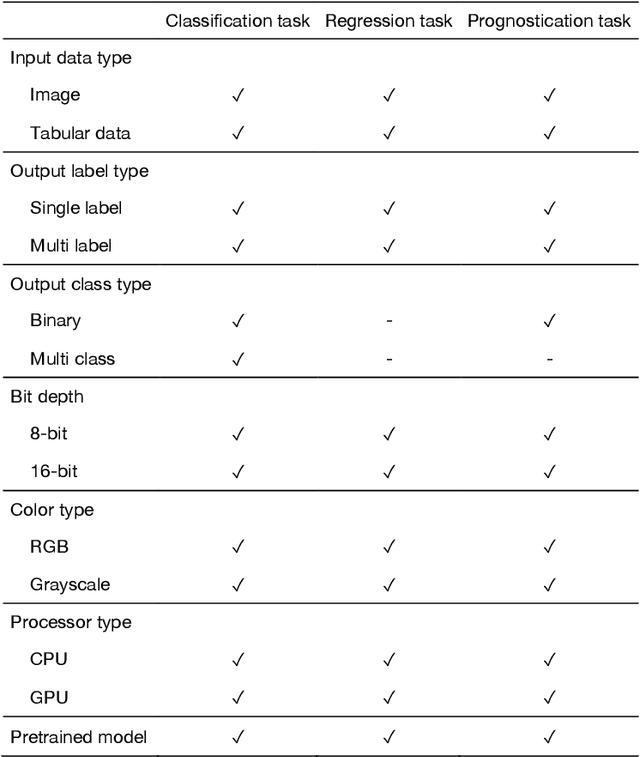 Figure 2 for Nervus: A Comprehensive Deep Learning Classification, Regression, and Prognostication Tool for both Medical Image and Clinical Data Analysis