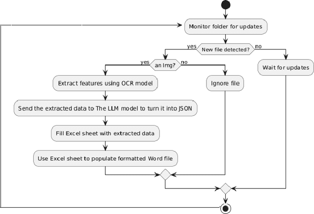 Figure 1 for LMRPA: Large Language Model-Driven Efficient Robotic Process Automation for OCR