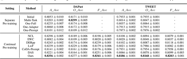 Figure 2 for Towards Anytime Fine-tuning: Continually Pre-trained Language Models with Hypernetwork Prompt