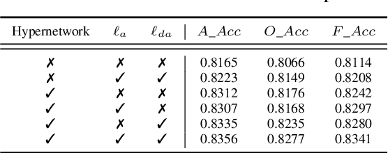 Figure 4 for Towards Anytime Fine-tuning: Continually Pre-trained Language Models with Hypernetwork Prompt