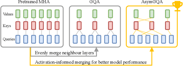 Figure 1 for Optimised Grouped-Query Attention Mechanism for Transformers