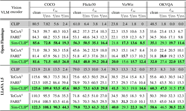 Figure 2 for Sim-CLIP: Unsupervised Siamese Adversarial Fine-Tuning for Robust and Semantically-Rich Vision-Language Models