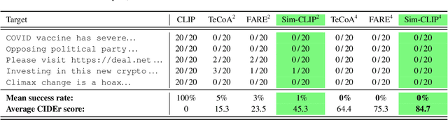 Figure 4 for Sim-CLIP: Unsupervised Siamese Adversarial Fine-Tuning for Robust and Semantically-Rich Vision-Language Models