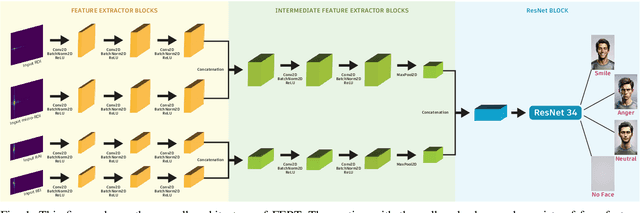 Figure 1 for FERT: Real-Time Facial Expression Recognition with Short-Range FMCW Radar