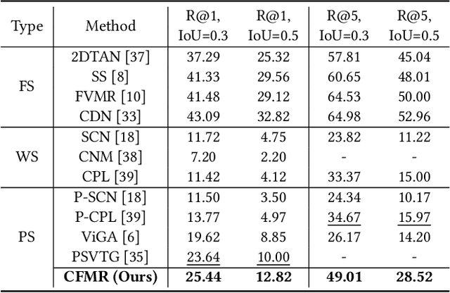 Figure 4 for Faster Video Moment Retrieval with Point-Level Supervision