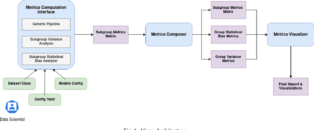 Figure 1 for On Fairness and Stability: Is Estimator Variance a Friend or a Foe?