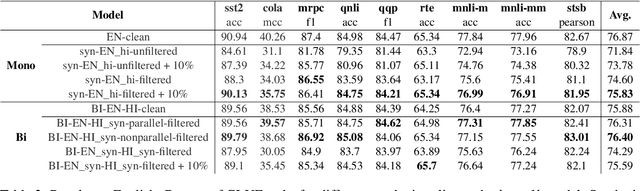 Figure 4 for Do Not Worry if You Do Not Have Data: Building Pretrained Language Models Using Translationese