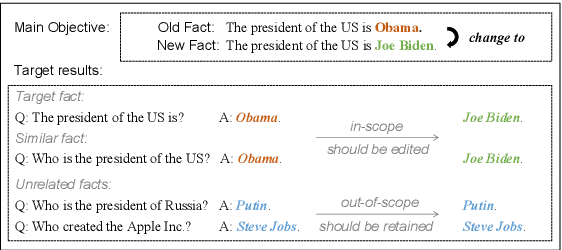 Figure 1 for Can We Edit Factual Knowledge by In-Context Learning?