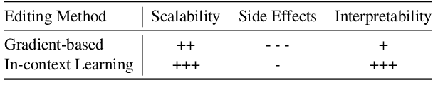 Figure 2 for Can We Edit Factual Knowledge by In-Context Learning?