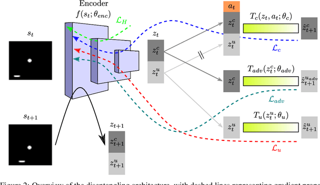 Figure 2 for Disentangled (Un)Controllable Features