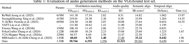 Figure 2 for AudioGen-Omni: A Unified Multimodal Diffusion Transformer for Video-Synchronized Audio, Speech, and Song Generation