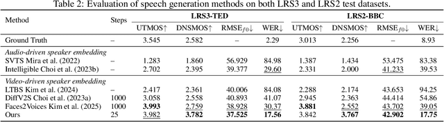 Figure 3 for AudioGen-Omni: A Unified Multimodal Diffusion Transformer for Video-Synchronized Audio, Speech, and Song Generation