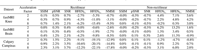 Figure 2 for On Retrospective k-space Subsampling schemes For Deep MRI Reconstruction