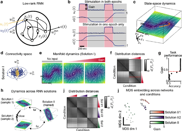 Figure 3 for Interpretable statistical representations of neural population dynamics and geometry