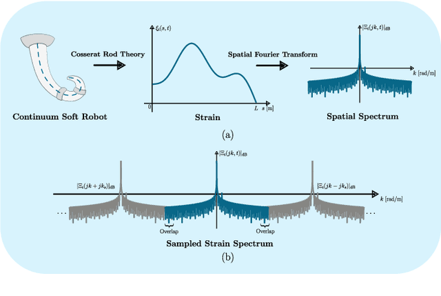 Figure 1 for SoFFT: Spatial Fourier Transform for Modeling Continuum Soft Robots