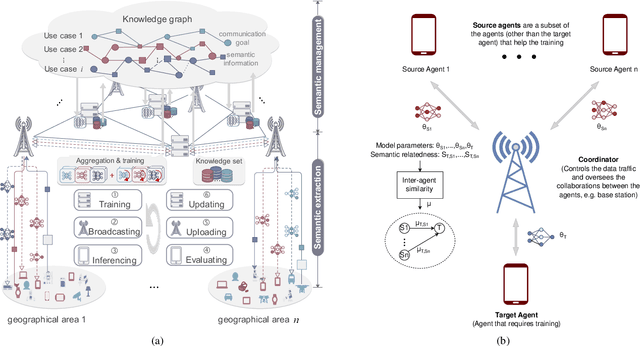 Figure 4 for Semantic Communication Meets Edge Intelligence