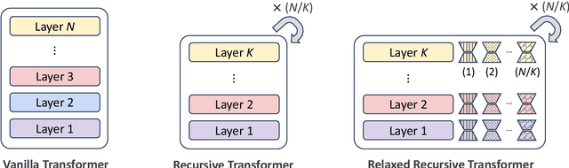 Figure 1 for Relaxed Recursive Transformers: Effective Parameter Sharing with Layer-wise LoRA