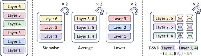 Figure 3 for Relaxed Recursive Transformers: Effective Parameter Sharing with Layer-wise LoRA