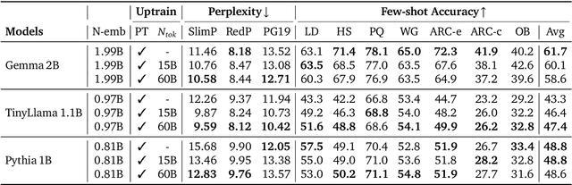 Figure 4 for Relaxed Recursive Transformers: Effective Parameter Sharing with Layer-wise LoRA