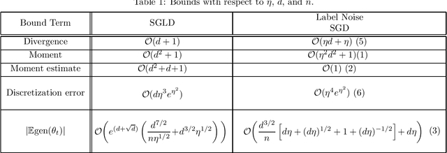 Figure 1 for Generalization Bounds for Label Noise Stochastic Gradient Descent