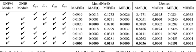 Figure 4 for One-Nearest Neighborhood Guides Inlier Estimation for Unsupervised Point Cloud Registration