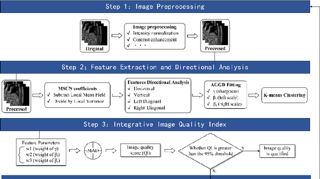 Figure 3 for A No-Reference Medical Image Quality Assessment Method Based on Automated Distortion Recognition Technology: Application to Preprocessing in MRI-guided Radiotherapy