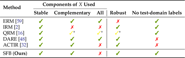 Figure 2 for Spuriosity Didn't Kill the Classifier: Using Invariant Predictions to Harness Spurious Features