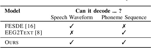 Figure 3 for Enhancing Listened Speech Decoding from EEG via Parallel Phoneme Sequence Prediction