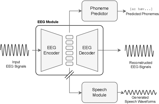 Figure 1 for Enhancing Listened Speech Decoding from EEG via Parallel Phoneme Sequence Prediction