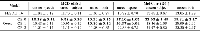 Figure 4 for Enhancing Listened Speech Decoding from EEG via Parallel Phoneme Sequence Prediction