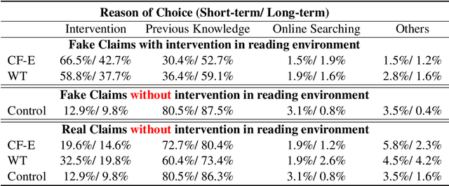 Figure 4 for Is Explanation the Cure? Misinformation Mitigation in the Short Term and Long Term