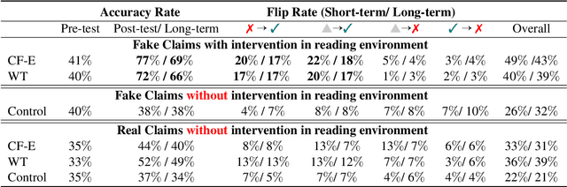 Figure 2 for Is Explanation the Cure? Misinformation Mitigation in the Short Term and Long Term