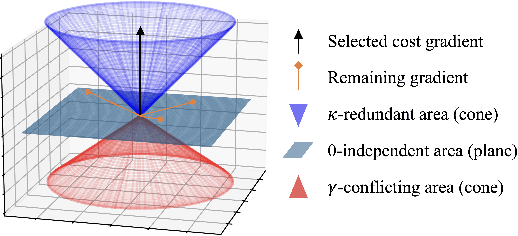 Figure 3 for Gradient Shaping for Multi-Constraint Safe Reinforcement Learning