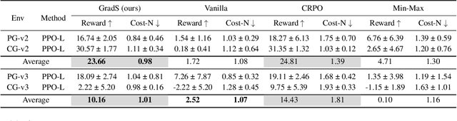 Figure 4 for Gradient Shaping for Multi-Constraint Safe Reinforcement Learning