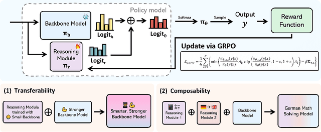 Figure 1 for Universal Reasoner: A Single, Composable Plug-and-Play Reasoner for Frozen LLMs