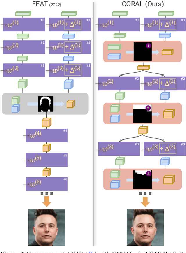 Figure 4 for CoralStyleCLIP: Co-optimized Region and Layer Selection for Image Editing