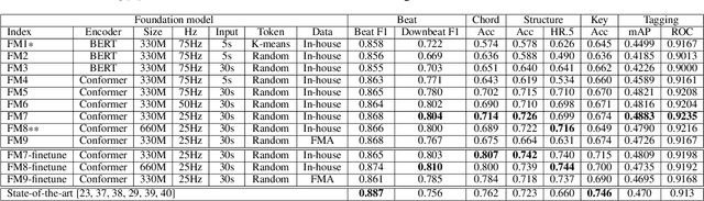Figure 2 for A Foundation Model for Music Informatics