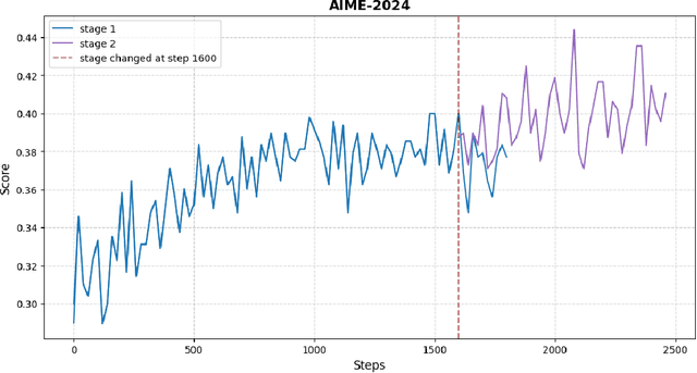 Figure 2 for How Difficulty-Aware Staged Reinforcement Learning Enhances LLMs' Reasoning Capabilities: A Preliminary Experimental Study